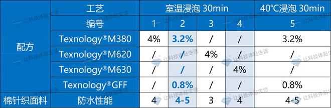 棉织物防水剂在棉针织织物中的浸泡烘干整理实践及其拒水性能实测(图2)